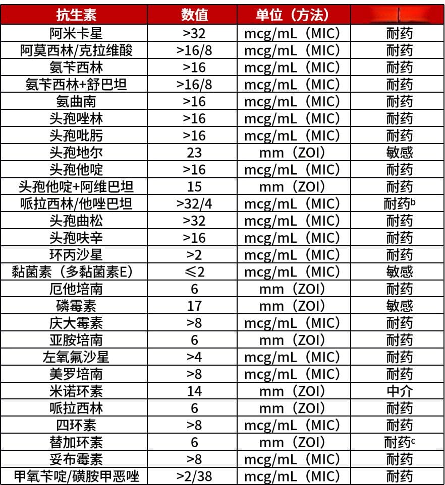 患者多重耐药，治疗一波三折！这种鲍曼不动杆菌怎么治？
