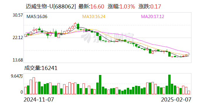迈威生物谋求"A+H"两地上市，亏损已经常态化