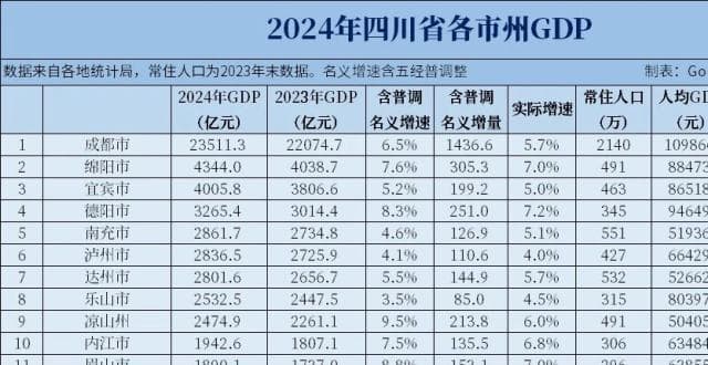 2024年四川各市州GDP和人均GDP，宜宾破4000亿，三市名义增速超10%
