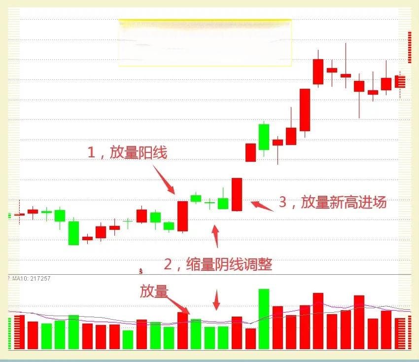 股市技术分析：“盛阳缩量阴”形态识别与实战应用