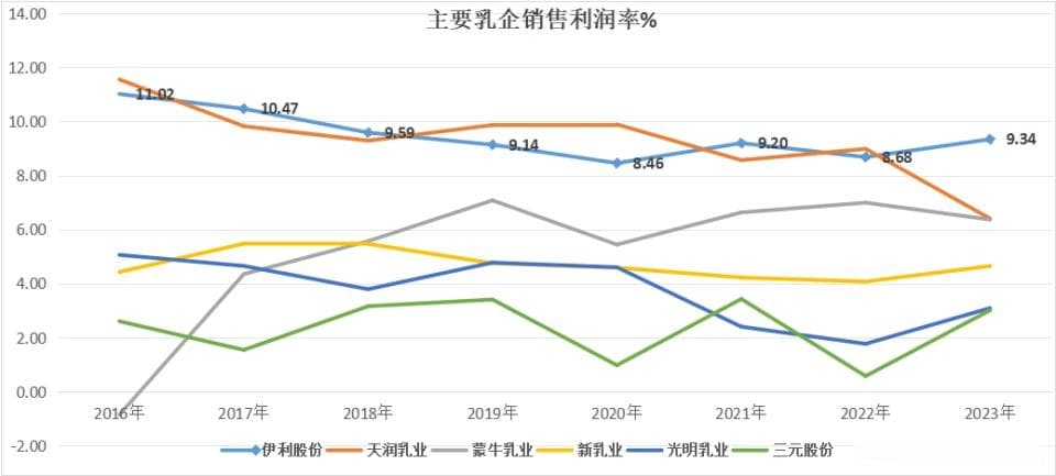 伊利股份，有没有护城河？