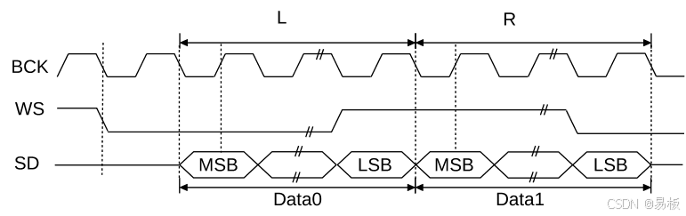 ESP32的I2S引脚及支持的音频标准使用说明
