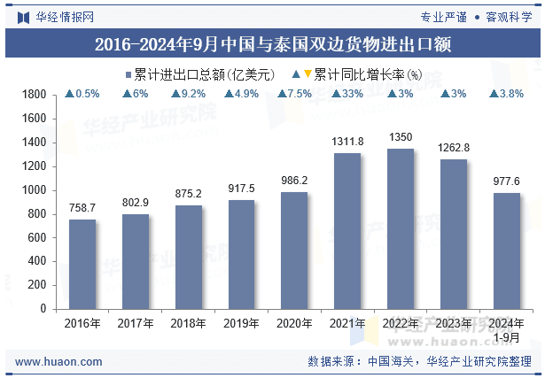 2024年9月中国与泰国双边贸易额与贸易差额统计