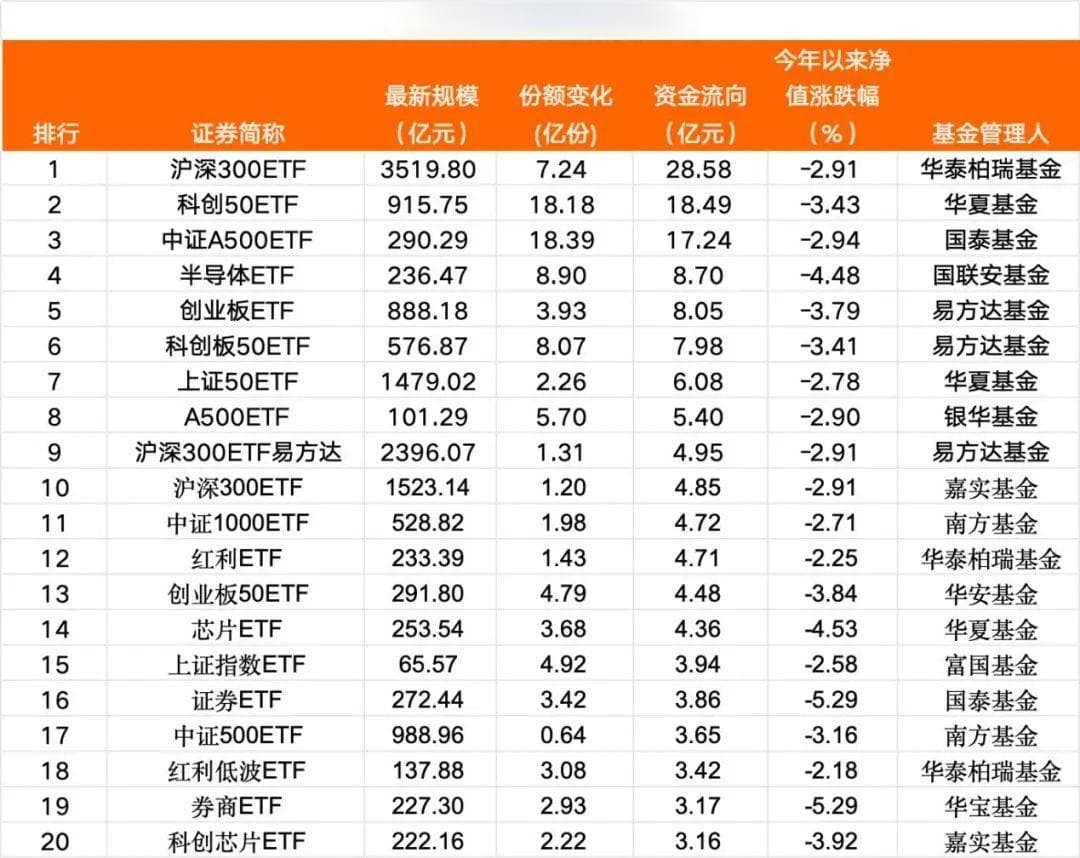 新年首个交易日，股票ETF获资金净流入170亿元