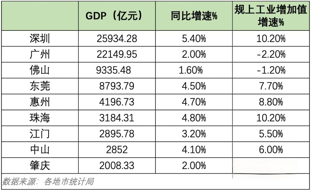 珠三角“三季报”：分化的8万亿，谁领跑谁承压？