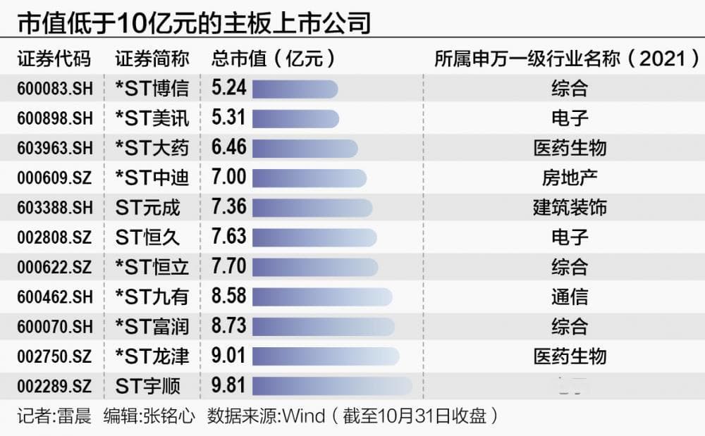 A股加速出清：主板市值退市标准进入“5亿时代”
