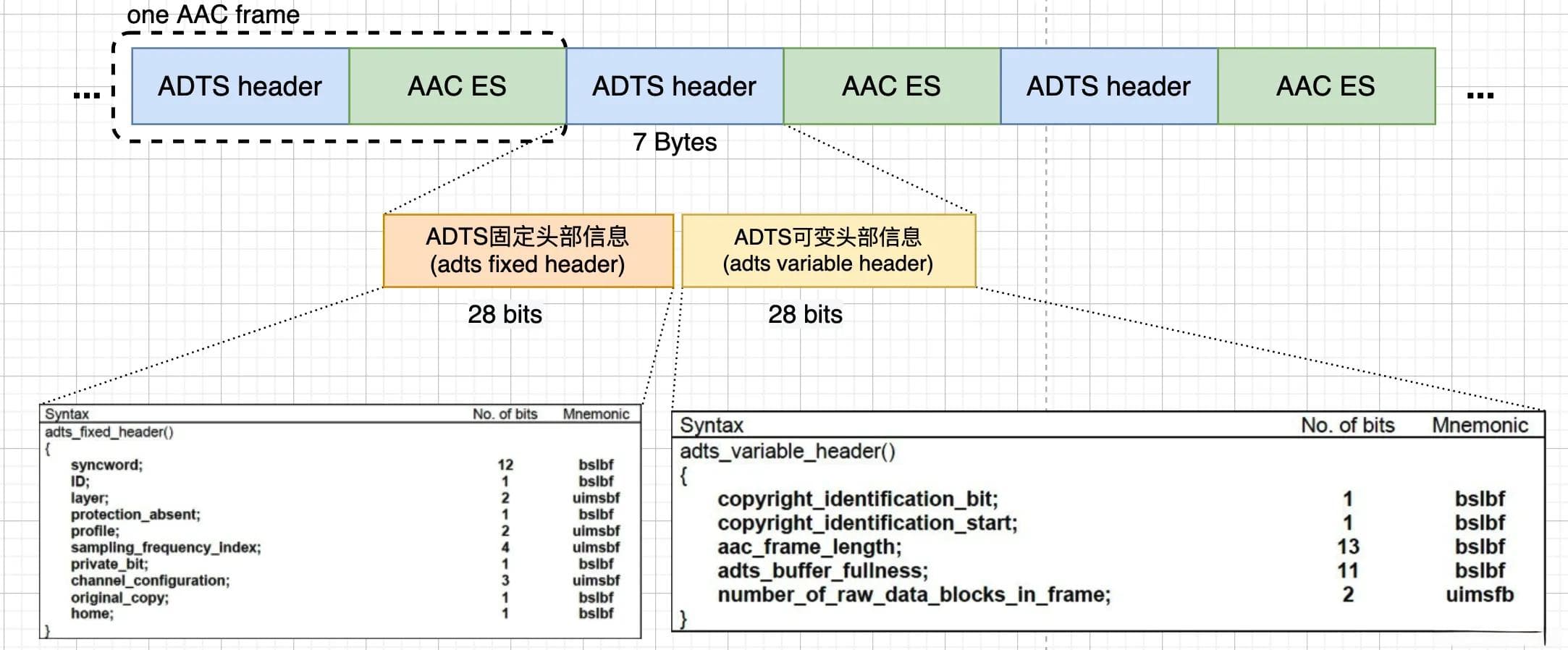 AAC 格式详解