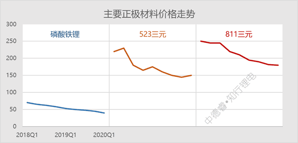 电池包的降本策略！