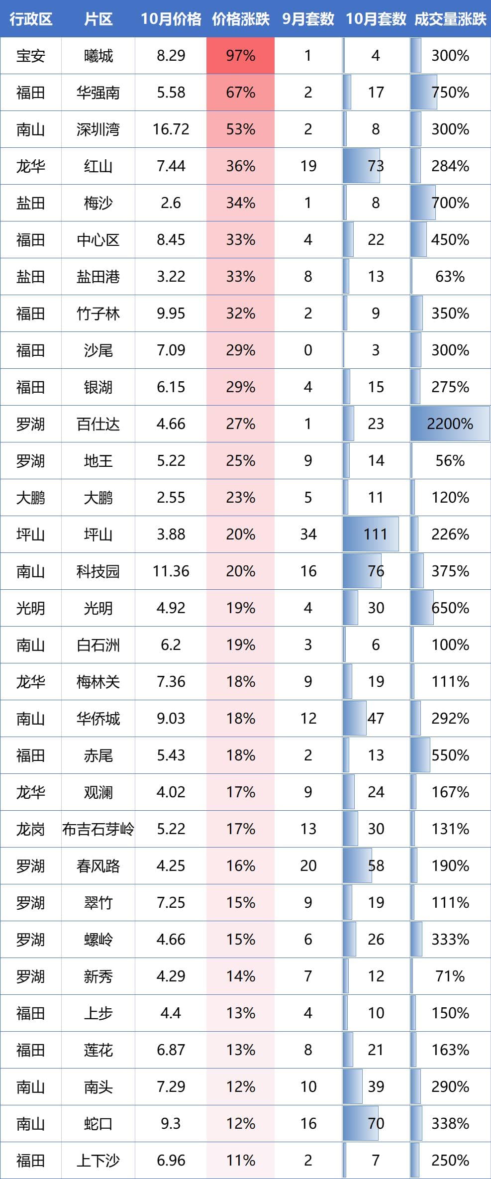最高涨价百万！深圳93个片区房价曝光，你家涨了没？