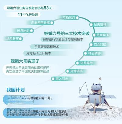 嫦娥六号实现三大技术突破