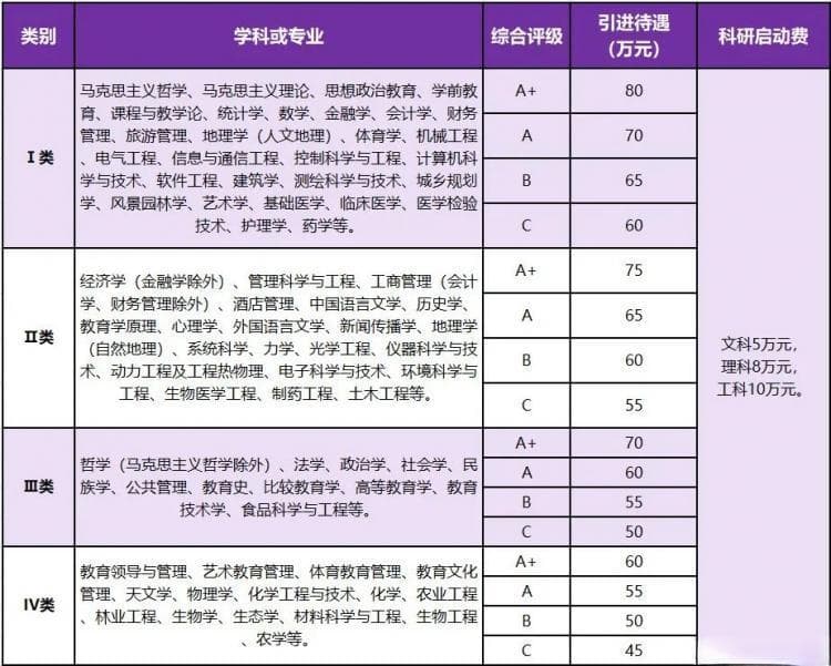 高校招聘公告中的安家费，如何顺利到手？