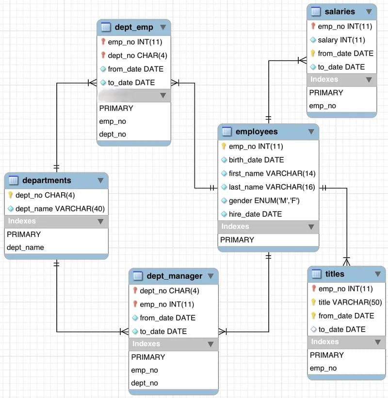 MySQL示例数据库大全