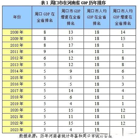 河南省地市经济运行分析：周口篇