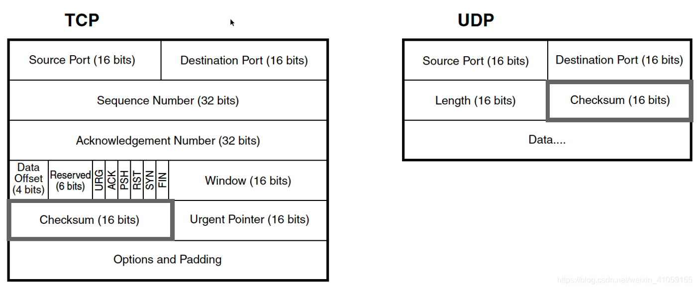IPv4和IPv6报文格式详解与对比