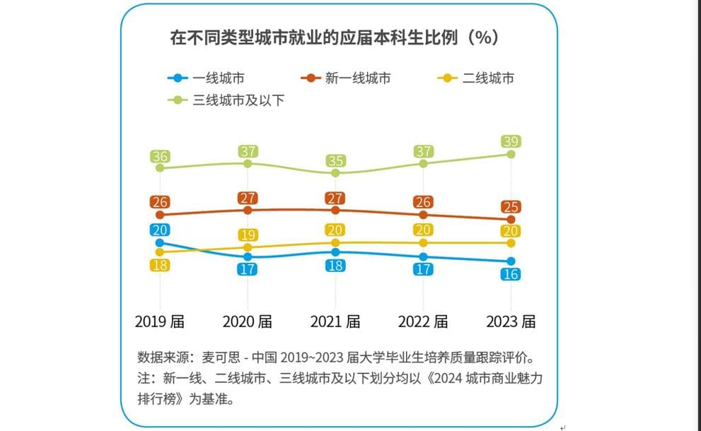 2024本科生就业蓝皮书发布 城市就业吸引力：杭州、苏州、南京、无锡领跑新一线