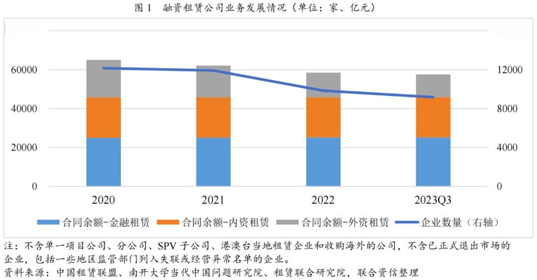 2024年融资租赁行业分析：规模持续收缩，监管趋严下如何转型？