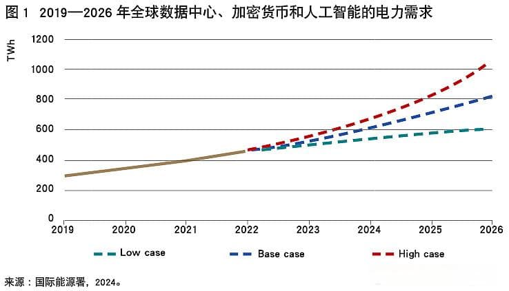 人工智能时代的能源挑战与绿色发展机遇