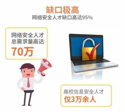 IT技术人员转行到网络安全？看这里