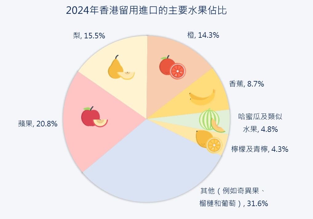 香港水果进口数据分析：内地供应占比近半，苹果成最受欢迎水果