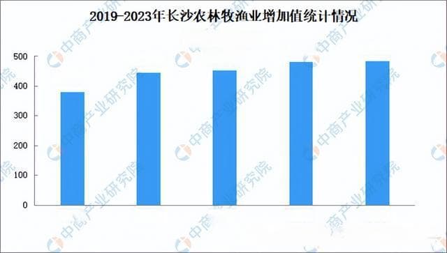 长沙重点产业规划布局全景图谱