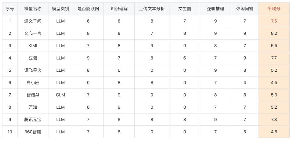 国内10款大语言模型测评-竞品分析