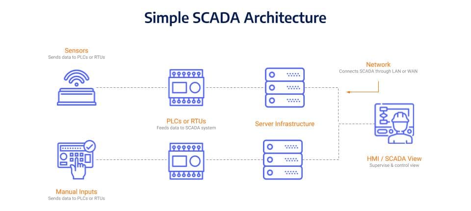 什么是SCADA？一文读懂SCADA系统