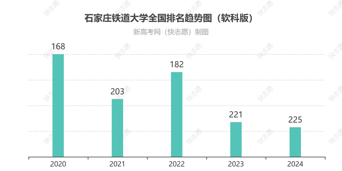 石家庄铁道大学排名全国最新第225位（历年排名趋势图）