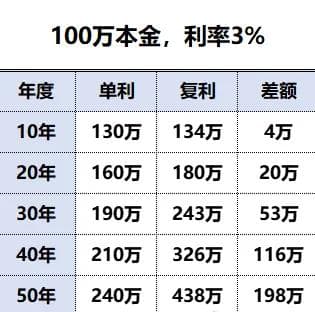 银行存钱和分红型储蓄险的核心区别