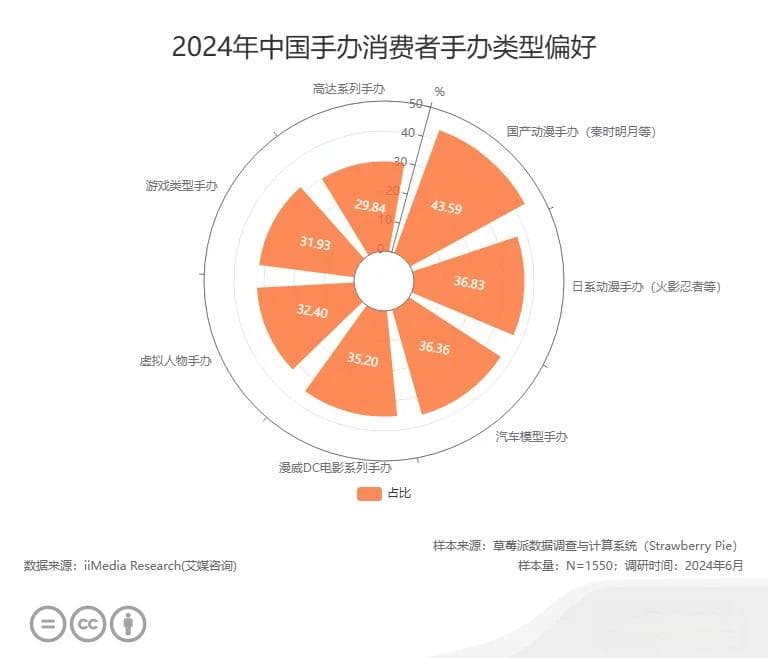 2024年中国手办消费者行为洞察数据