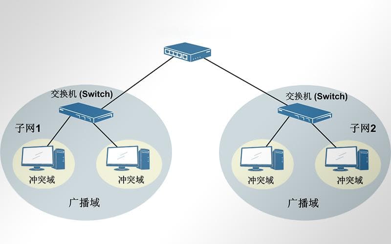 快速理解工业交换机中的冲突域与广播域