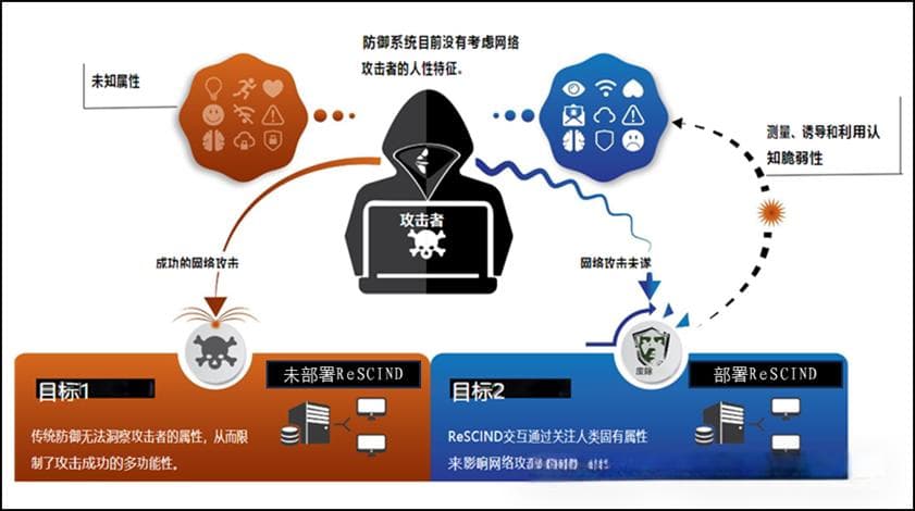 美“ReSCIND”探索项目启动：以“决策扰乱与认知干预”原理狩猎网络空间攻击者
