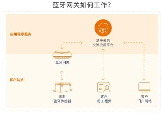 蓝牙网关和蓝牙MESH总结