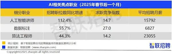 一种AI带动相关新职业火了：月薪超15000元 还供不应求