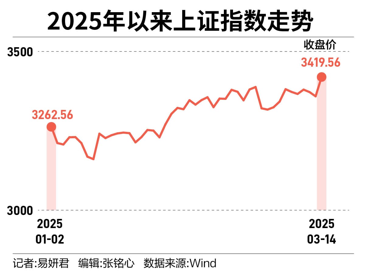 冲上3400点！政策红利点燃A股，消费金融领涨