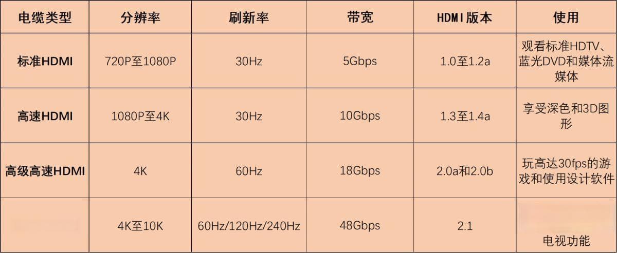 一文看懂5种不同HDMI接口和电缆的区别
