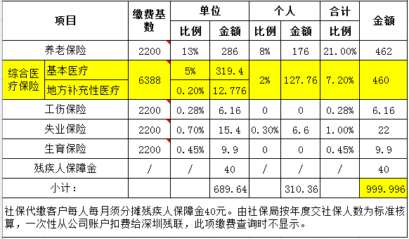 社保有几种费用是多少（社保有几种缴费标准多少钱）