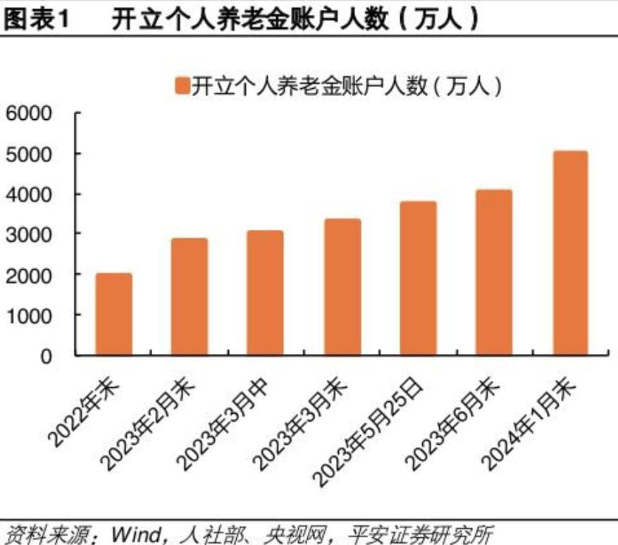 养老调研｜产品灵活性不足、客群不匹配、销售人员缺乏动力……个人养老金保险待破局