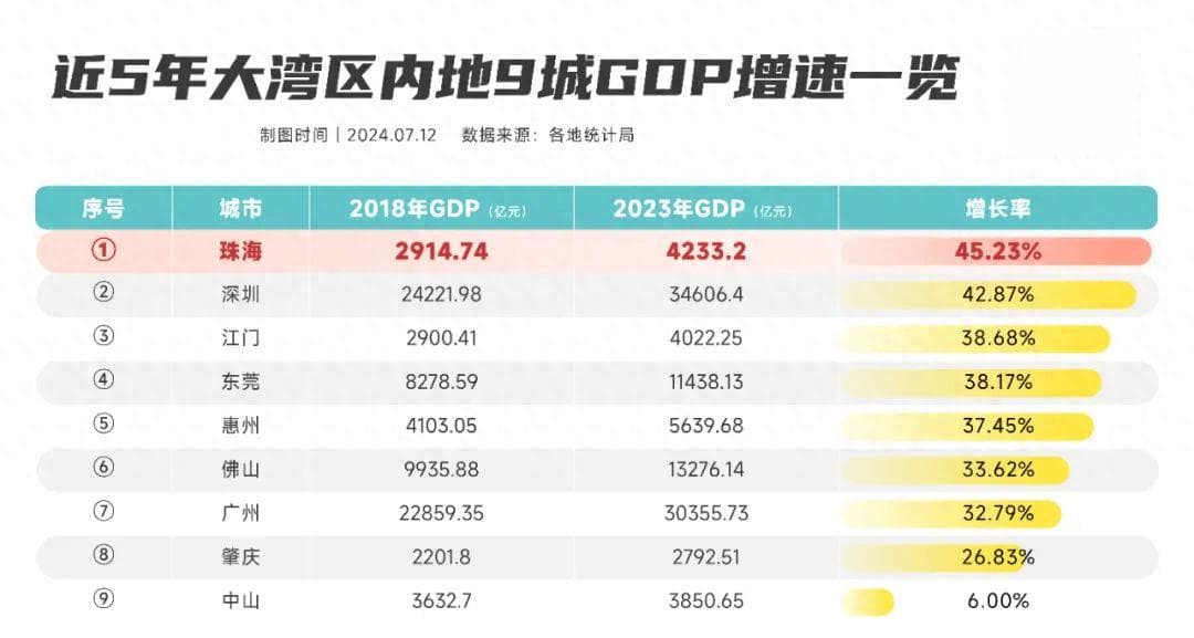 湾区9城PK！珠海，「增长之王」！