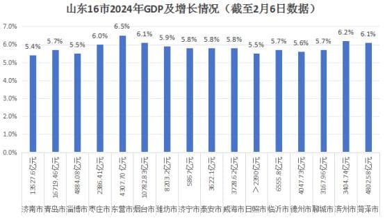 山东16市2024经济“竞速”：大市挑大梁，东营增速再“领跑”