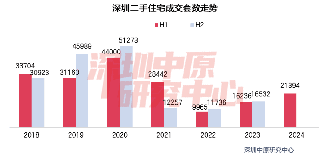 2024半年刊｜二手：价格持续下滑，350万以下成交占比大幅提升