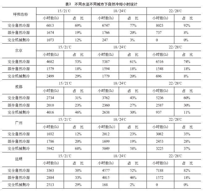 数据中心制冷系统水温及空调末端控制策略研究