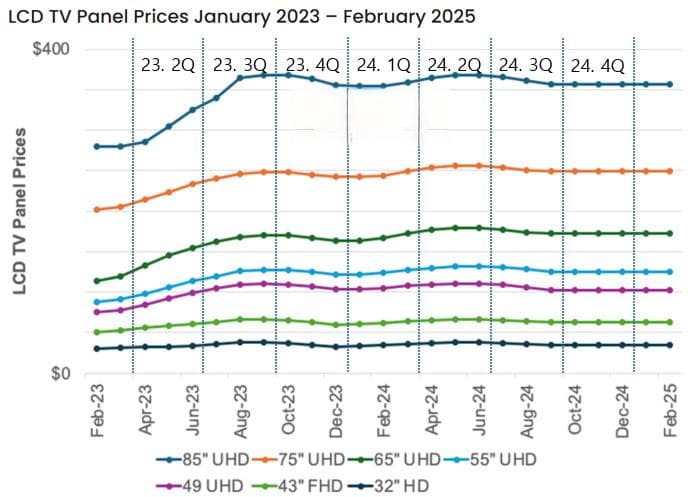 2015年~2025年，面板价格变化以及指数发布