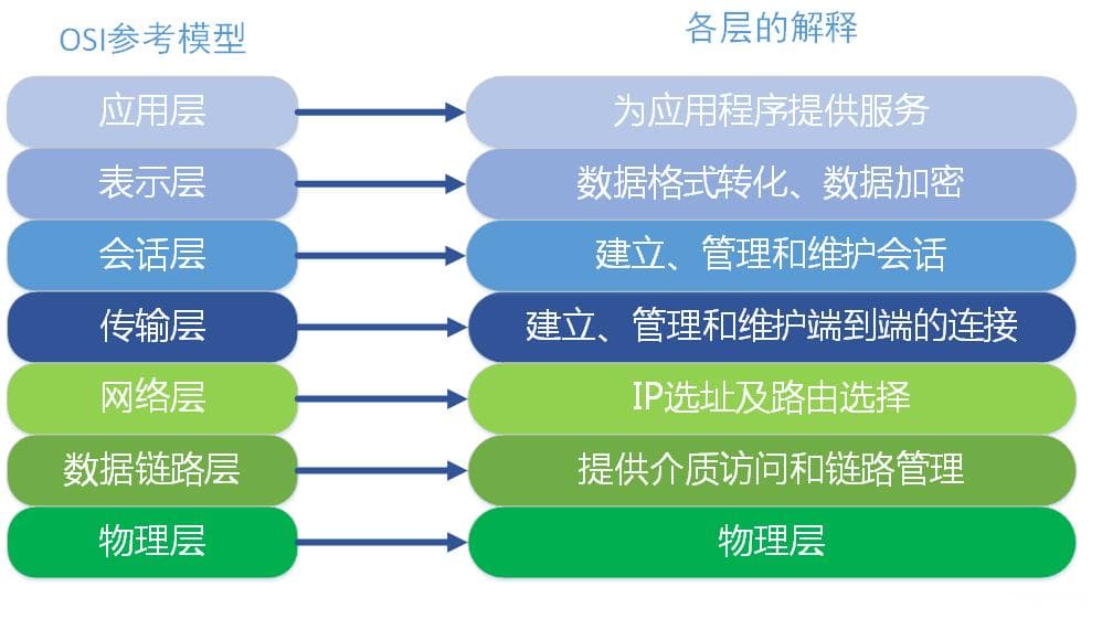 OSI七层模型及各层功能概述