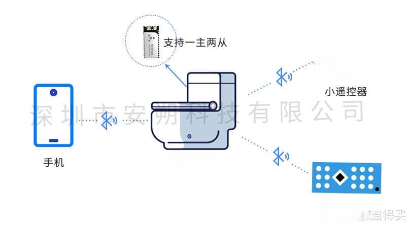 从传统到智能：蓝牙模块在马桶中的神奇应用