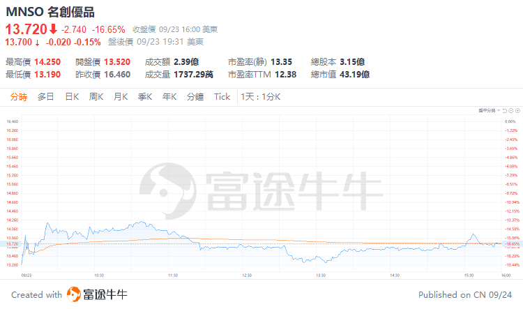 重磅收购！名创优品63亿入股永辉超市，美股为何大跌超16%？