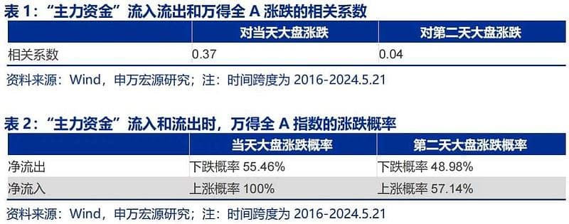主力资金流入流出指标真的有用吗？