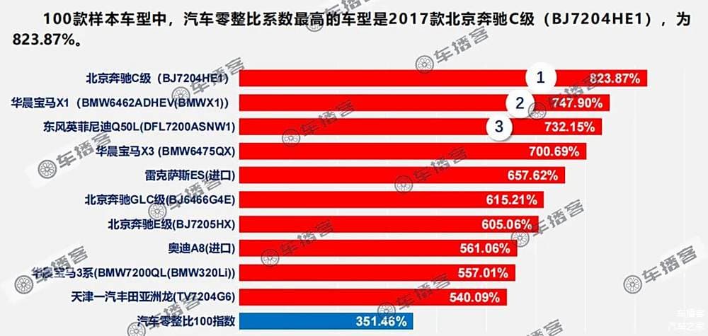 中保研发布维修成本榜单！除了BBA还有谁的性价比很差？