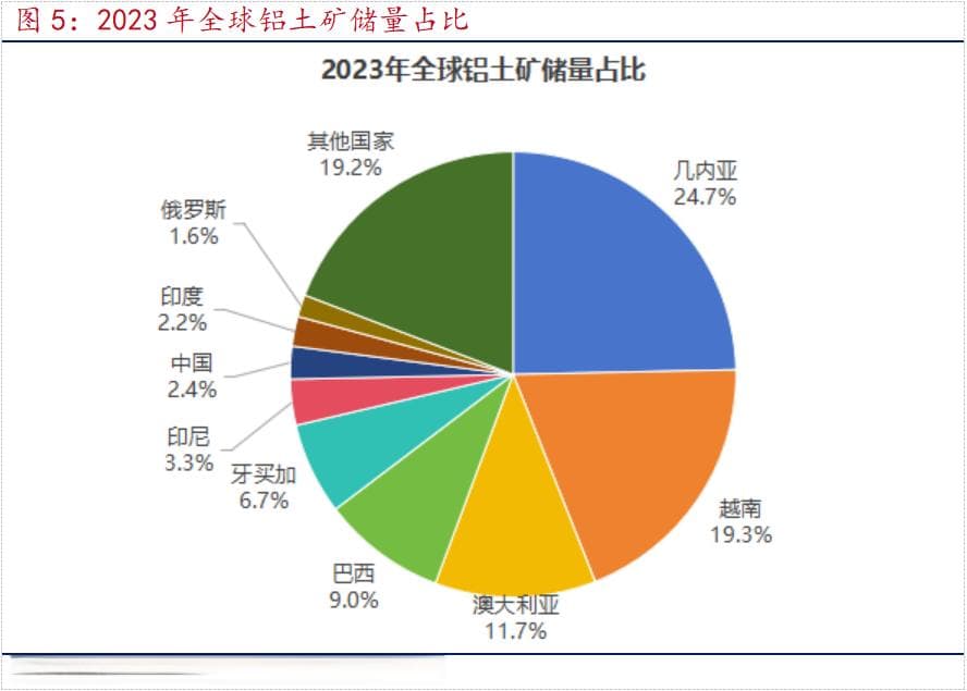 全球铝土矿详解：储量分布与主要国家特点