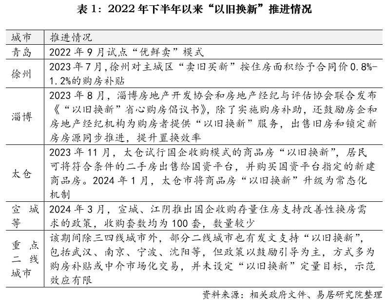 各地住房“以旧换新”推进情况概述