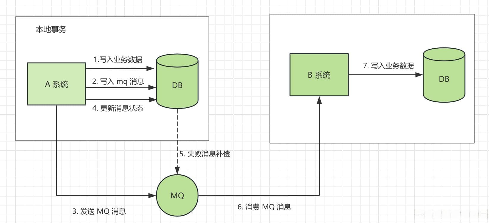 分布式事务一致性：本地消息表设计与实践